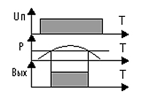 Диаграмма функционирования реле АЛ-1
