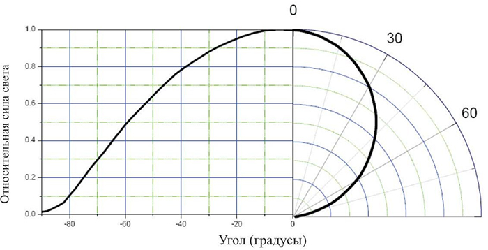 Типовая диаграмма направленности излучения модуля МСО-1-АТ