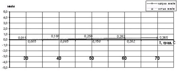График нагрева уклономера ВК 610