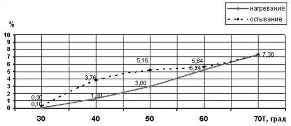 График процентного отклонения ±5 мм/м при нагреве датчика уклона при температуре+30°С до +70°С
