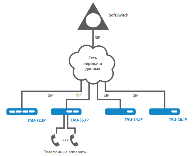 Схема абонентского VoIP-шлюза EltexTAU-16.IP (16FXS)